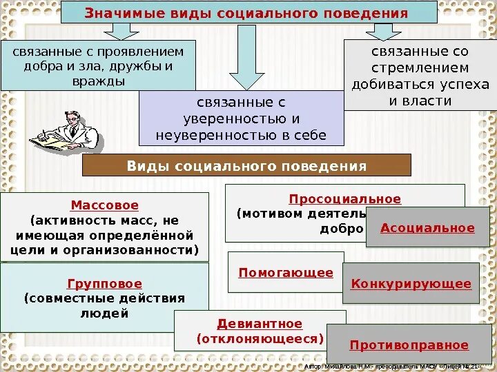 Нормативные виды поведения. Классификация видов социального поведения. Типы социального поведения личности. Формы социального поведения. Социальное поведение: понятие, виды.