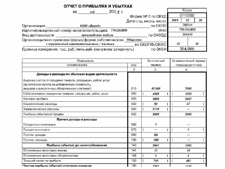 Финансовый отчет предприятия пример. Экономика предприятия отчет о финансовых результатах. финансовая отчетность предприятия таблица. отчет и финансовых результатах (форма №2 по окуд 0710002). формы финансовой отчетности предприятия необходимы.