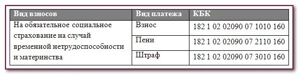 Налоги за работников в 2024 году ип. Коды бюджетной классификации кбк на 2022 год таблица. Кбк страховых взносов в 2022 году. Таблица страховых взносов на 2022 год. Пени по страховым взносам кбк 2022.