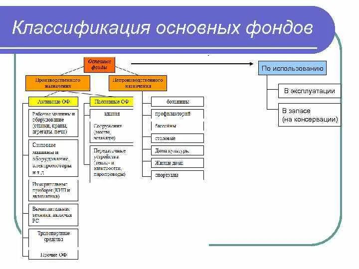 Основные средства предприятия группы основных средств. Классификация основных. Основные средства схема. Классификация основных средств по видам. Основные фонды предприятий отрасли.