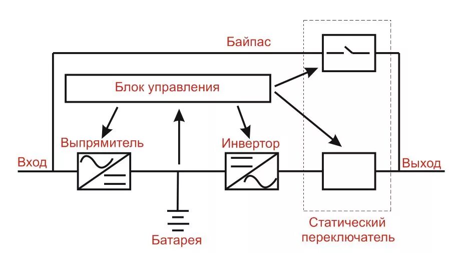 Работа байпаса. Схема подключения ИБП С байпасом. Схема включения ИБП С байпасом. Статический байпас ИБП это. Схема подключения ИБП через байпас.