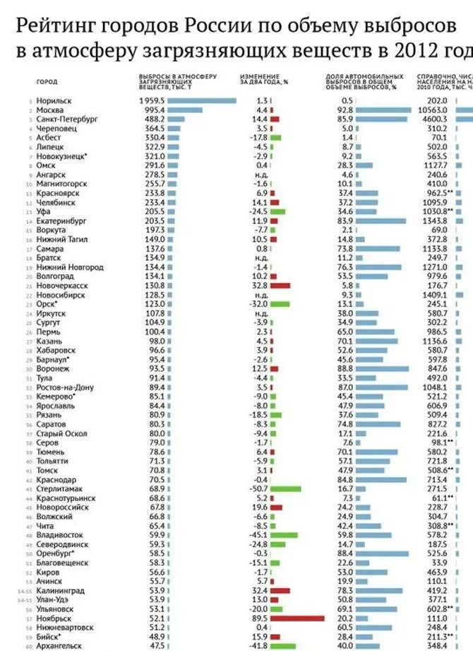 Самый безопасный город в россии. Города России по загрязненности воздуха. Таблица самых грязных городов России. Топ городов России по загрязненности. Список городов России по загрязненности воздуха.