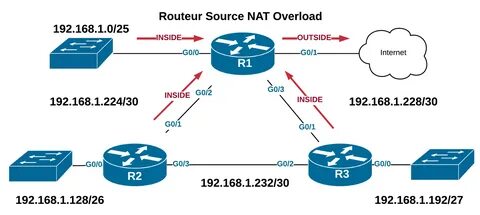Network Address Translation (NAT44) - cisco.goffinet.org.