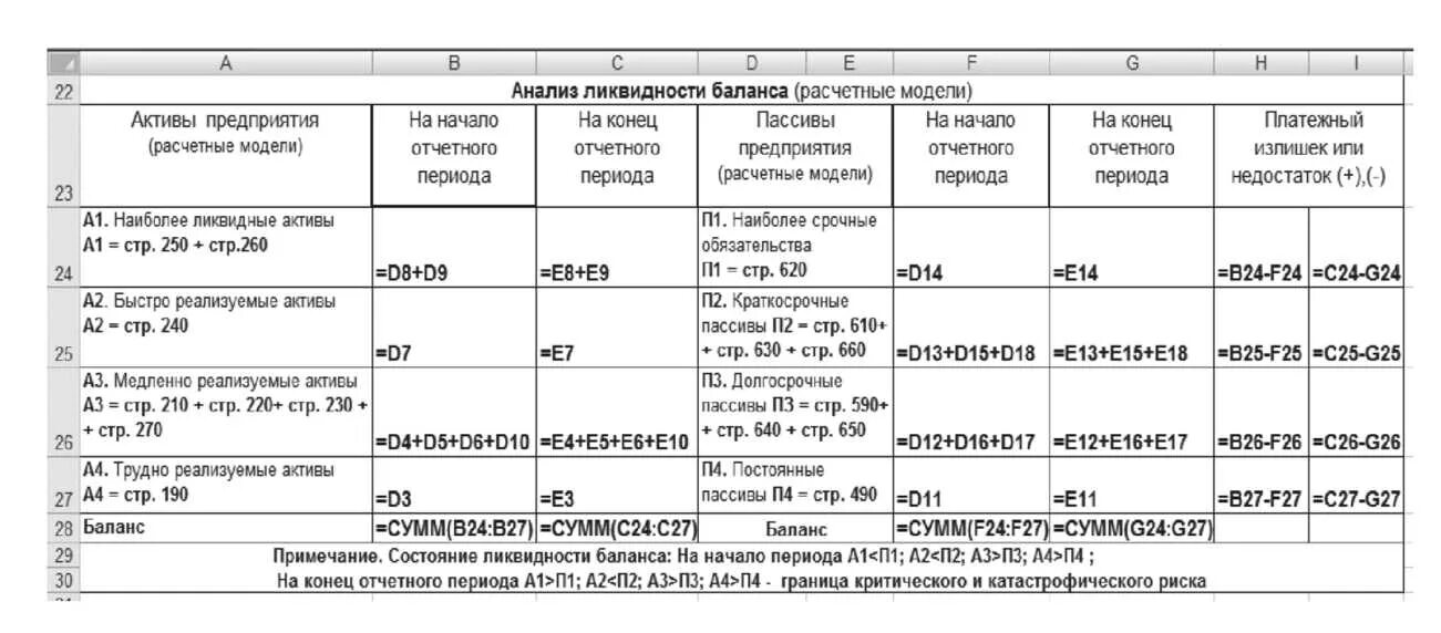 Анализ ликвидности баланса предприятия по балансу формула. Абсолютные показатели ликвидности баланса таблица. П2 ликвидность баланса. Абсолютные показатели ликвидности баланса а1 п1 а2 п2 а3 п3 а4 п4. Анализ ликвидности активов и пассивов баланса