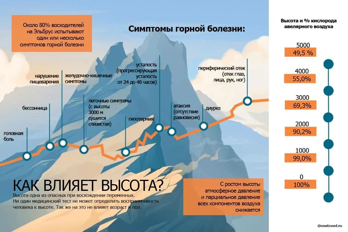 5000 метров над уровнем моря. Высота Эльбруса атмосферное давление. Атмосферное давление на вершине Эльбруса. Горная болезнь симптомы. Инфографика Горная болезнь.