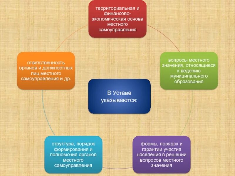 Экономическая основа местного самоуправления. Финансово-экономические основы местного самоуправления. Экономические гарантии местного самоуправления. Финансовая основа местного самоуправления.