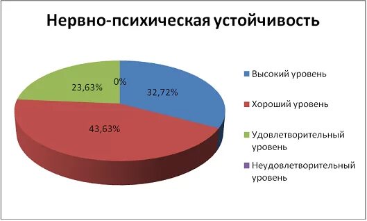 Тест нпу 1. Нервно-психическая устойчивость. Уровни психологической устойчивости. Степени устойчивости психики. Степени нервно-психической устойчивости.