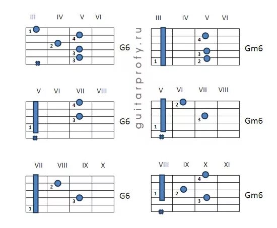 Gm6 Аккорд на гитаре. Аккорд g на гитаре баре. Аккорд g Барре на гитаре. G7 Аккорд БАРРЭ.
