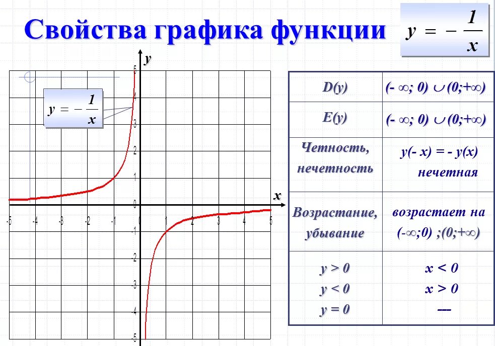 Функция k/x и ее график. Построение Графика функций y = k x. Функция у = k/x (k>0). Исследование функции гиперболы.