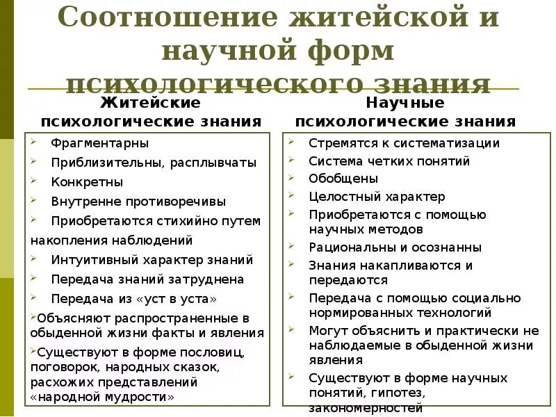 Соотношение житейской и научной психологии. Знания в житейской и научной психологии.. Житейская и научная психология таблица. Различия житейской и научной психологии. Научное знание психологии