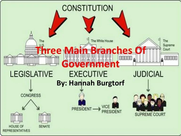 Three branches. Branches of government. Three Branches of government in the USA. Legislative Executive and Judicial. Legislative Branch.