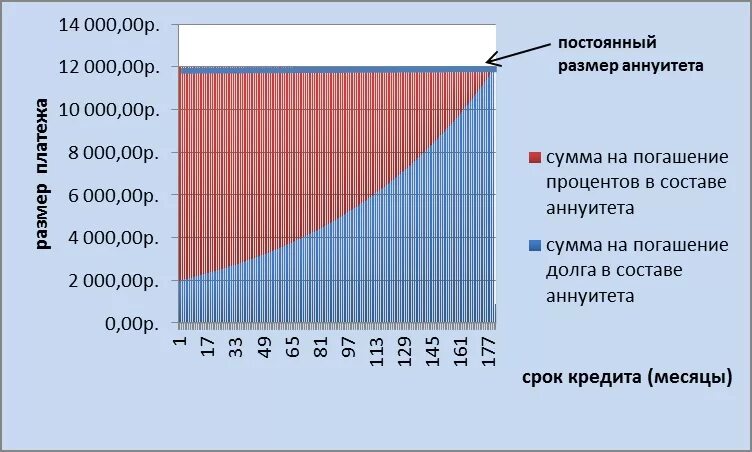 Ежемесячного аннуитетного. Аннуитетный платеж график. График аннуитетных платежей по ипотеке. График платежей аннуитетный и дифференцированный. График платежей по кредиту аннуитетный платеж.