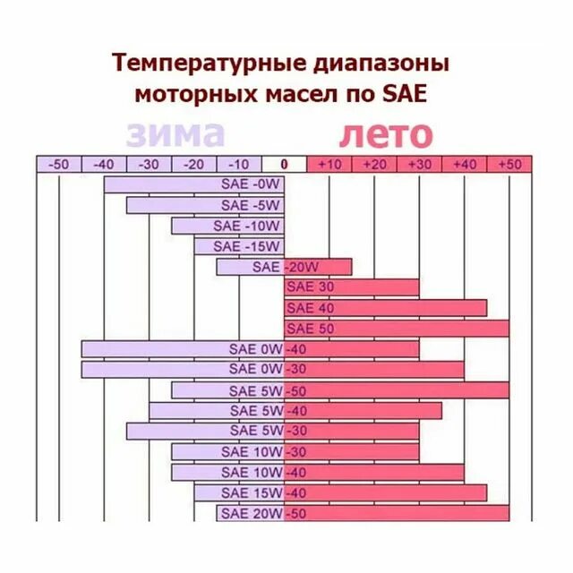 Лучшее зимнее масло для двигателя. Масло моторное 5w30 таблица вязкости. температурный диапазон моторных масел 5w40. 5w30 температурный диапазон таблица. моторное масло 5w30 и 5w40 температурный диапазон.