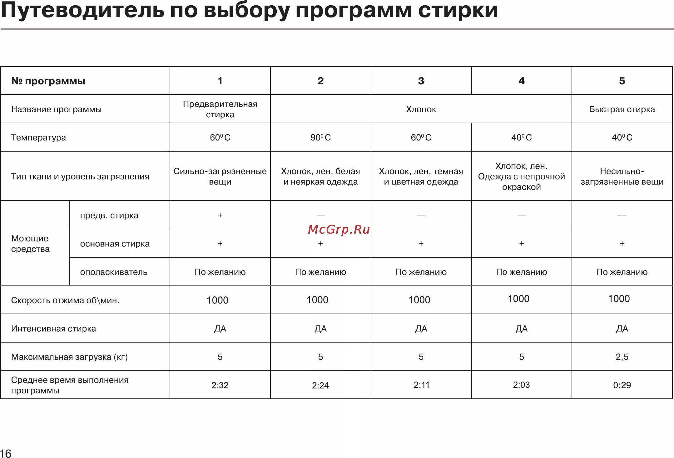 Стиральная машина haier режимы стирки