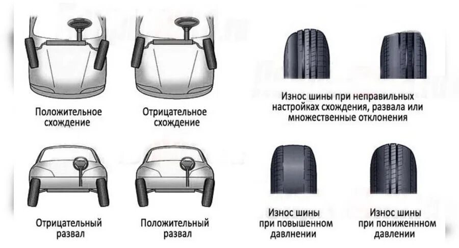 Внутренний износ шин. Износ резины при сход-развале. Схождение передних колес износ шин. Развал схождение износ шин. Неправильное схождение колес последствия.
