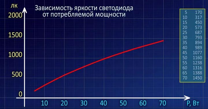 От чего зависит мощность лампы