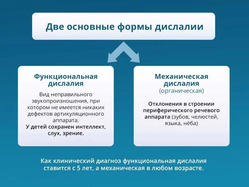 Дислалия структура. Дислалия классификация дислалии. Классификация дислалии схема. Классификация дислалии функциональная механическая. Формы нарушений звукопроизношения при дислалии.