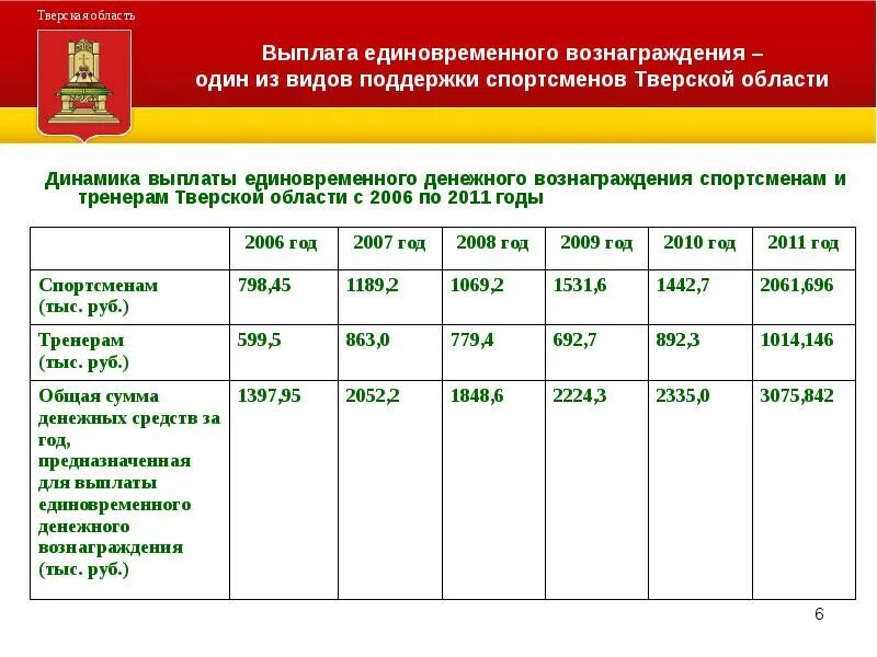 Сколько платят за колонку. Денежная выплата спортсменам. Выплаты спортсменам за спортивные достижения. Какие есть выплаты спортсменам. Единовременное денежное вознаграждение спортсмена.