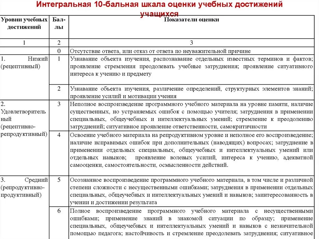 Бальная оценка качества. 10 Балльная шкала оценивания. Критерии оценивания по 5 бальной шкале в школе. Критерии оценивания по десятибалльной шкале. Критерии оценки по 10 бальной шкале.