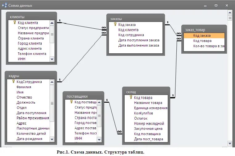 База данных предприятия access пример. Схема база данных магазина SQL. Схема таблиц базы данных SQL. БД схема данных SQL Server. База данных аренды