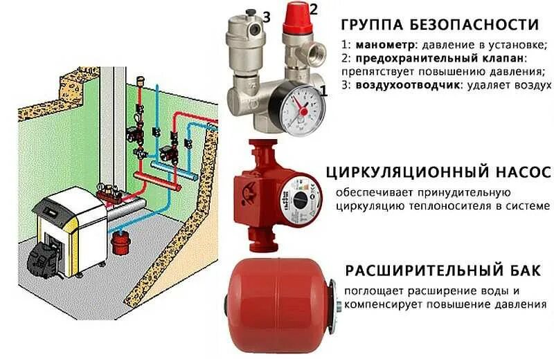 Бак безопасности для отопления. Схема установки группы бнзопасности на котёл электрический. Клапан группы безопасности системы отопления. Схема группы безопасности системы отопления. Группа безопасности для отопления схема газового котла.