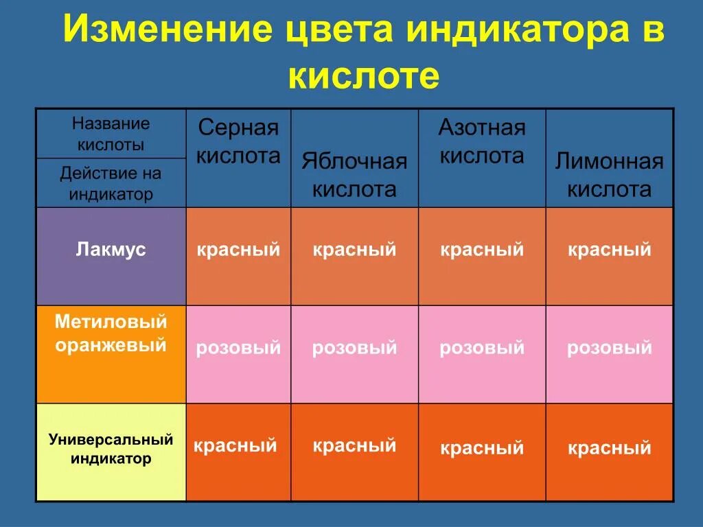 Лакмус в растворе азотной кислоты