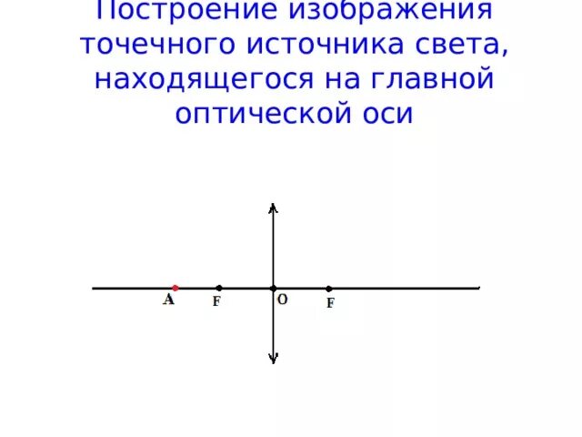 Построение изображения точечного источника света. Источник на главной оптической оси. Построение точечного источника. Построить изображение точечного источника света.