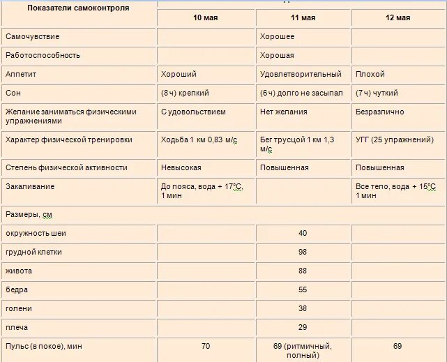 Дневник самоконтроля по физкультуре показатели. Зачем вести дневник самоконтроля по физкультуре. Зачем вести дневник самоконтроля по физкультуре. Дневник самоконтроля таблица. Зачем вести дневник самоконтроля по физкультуре.