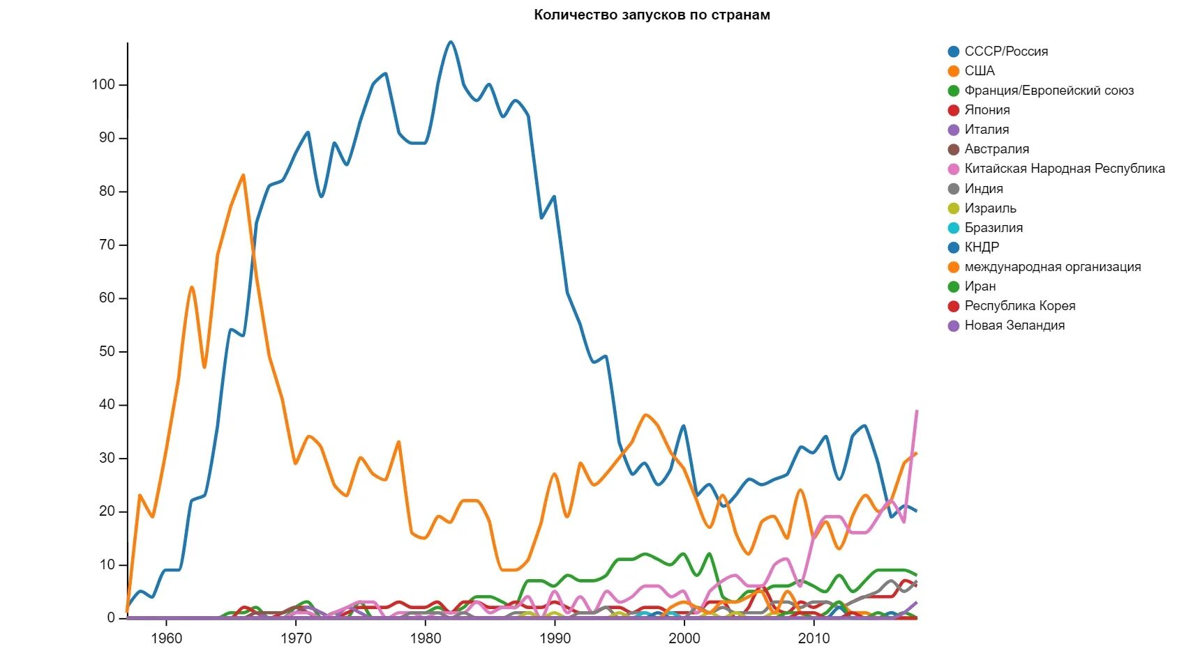Статистика космических запусков по странам по годам. Космических_запусков_России график по годам. График запусков по годам. Space график