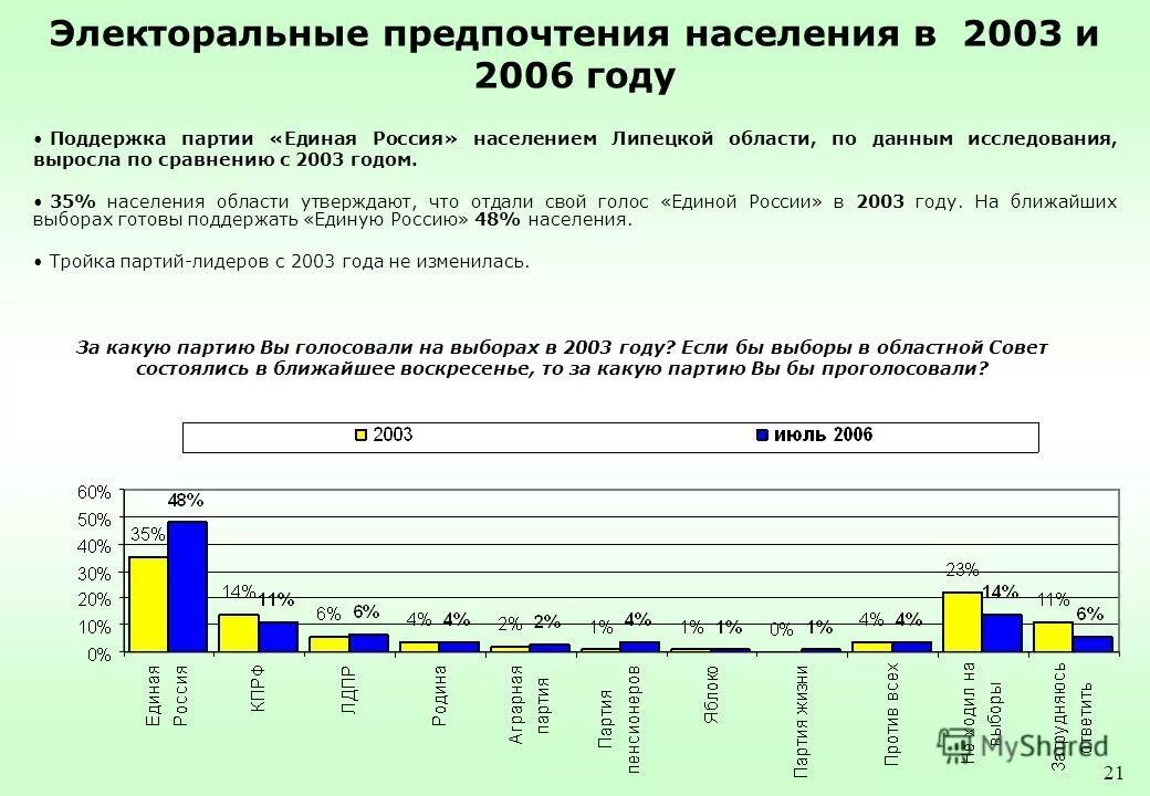 Какую партию поддерживает