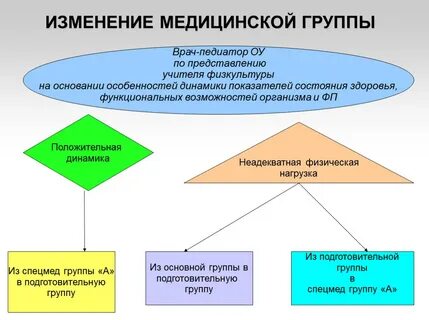 Контроль за состоянием здоровья детей