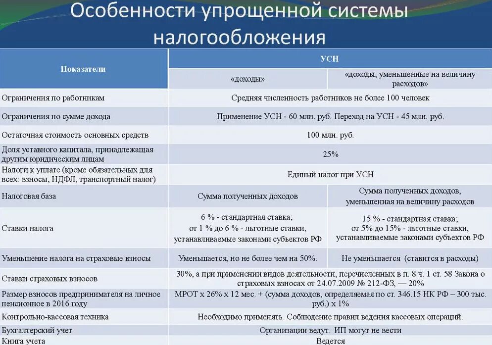 Системы налогообложения малых и средних предприятий. Особенности упрощенной системы налогообложения. виды упрощенной системы налогообложения для ооо. система налогообложения упрощенка. системыналогооблажения.