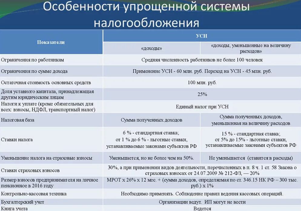 Усн доходы сколько налог. Особенности упрощенной системы налогообложения. Виды упрощенной системы налогообложения для ООО. Упрощенка система налогообложения. УСН система налогообложения для ИП.