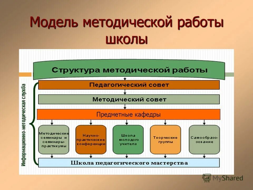 Описание педагогических моделей