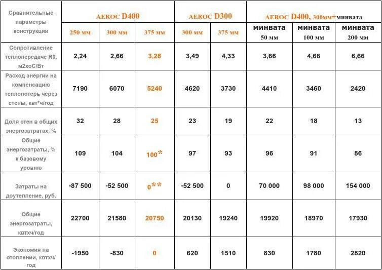 Газоблок д300. Теплопроводность газобетона d600. Газобетонные блоки d400 характеристики. Газобетон d300 d400. Газосиликатный блок д400 плотность.