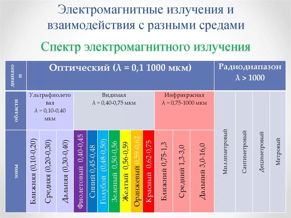 Спектр электромагнитного излучения. Диапазоны электромагнитного спектра. Электромагнитные излусение. Диапазоны электромагнитного излучения.