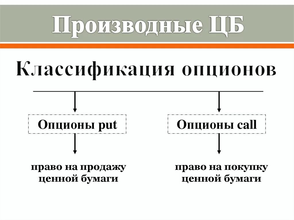 Опцион эмитента. Классификация ценных бумаг производные. Классификация опционов. Производные ценные бумаги (опционы, фьючерсы, свопы).. Производные ценные бумаги.