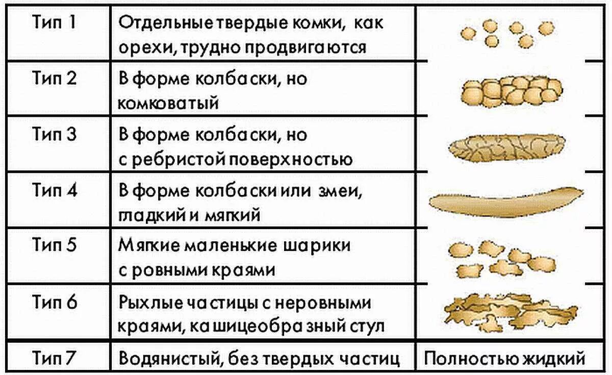 Объем кала у ребенка в 4 месяца. Запор у новорожденного кал. Бристольская шкала стула. Кал при запоре у новорожденного.