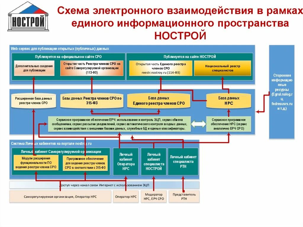 Состав саморегулируемой организации. Саморегулируемая организация. Саморегулируемые организации в строительстве. Структура саморегулируемых организаций.. Национальный реестр специалистов НОСТРОЙ.