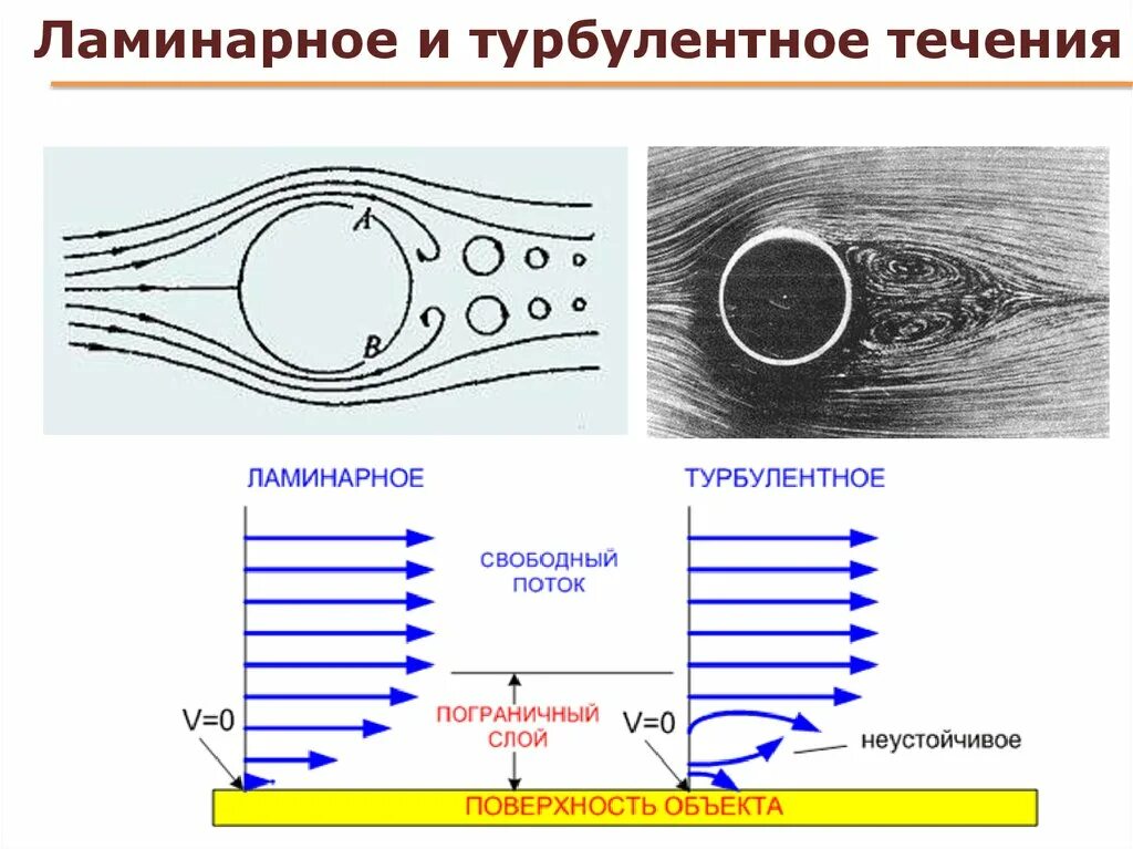 Термическая турбулентность. Переход от ламинарного к турбулентному. Турбулентность воздушных потоков. От чего зависит динамическая турбулентность. Восходящие и нисходящие потоки воздуха.