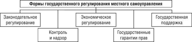 Принципы и формы местного самоуправления. Формы государственного регулирования местного самоуправления. Формы государственной поддержки местного самоуправления. Формы гос регулирования МСУ. Государственная поддержка МСУ.