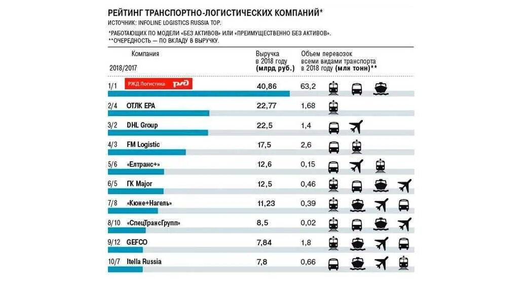 Крупнейшие транспортные компании России. Самая крупная транспортная компания в России. Самые крупные транспортные компании. Рейтинг компаний.
