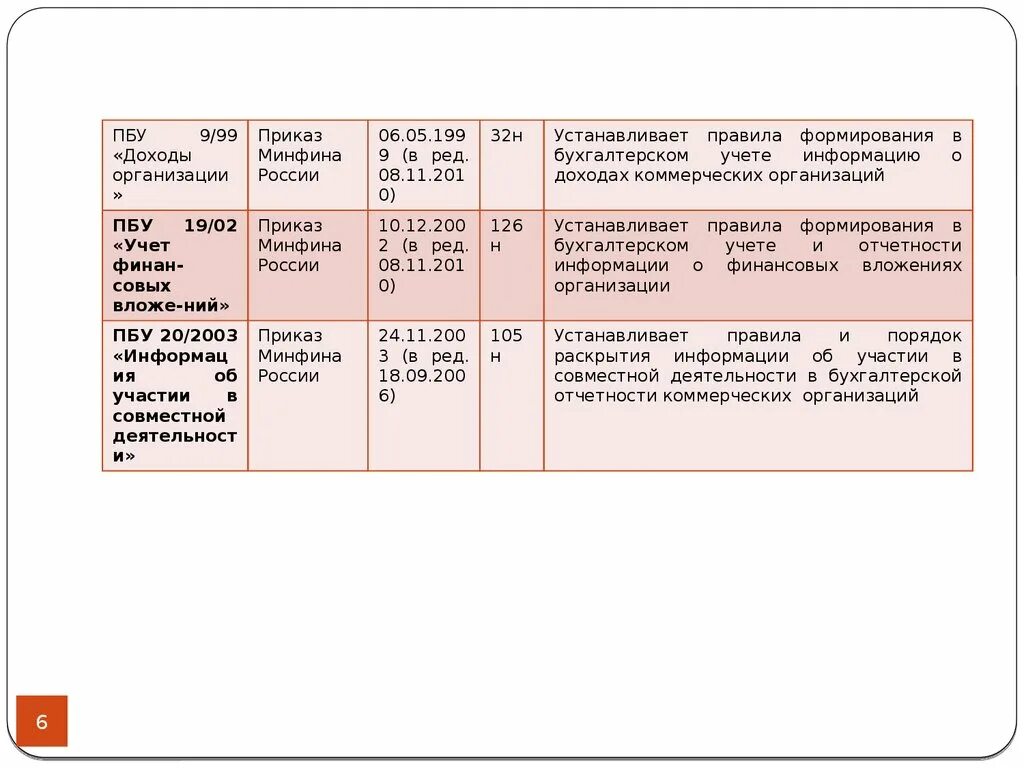 Пбу 11 информация о связанных сторонах. ПБУ бухгалтерский учет. ПБУ финансовые вложения. Формирование положений бухучета. ПБУ 19/02 учет финансовых вложений.