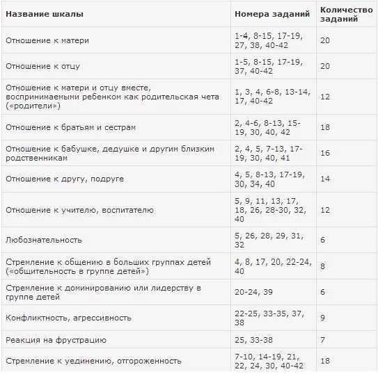 Тест рене жиля. Методика Рене Жиля интерпретация. Таблицы к методике Рене-Жиля.. Интерпретация результатов по методике Рене Жиля. Протокол методики Рене Жиля.