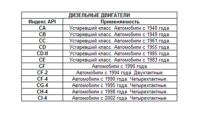 Классификация моторных масел по API таблица. Допуски дизельных масел по API. Классификация по АПИ моторного масла. Спецификация моторных масел таблица.