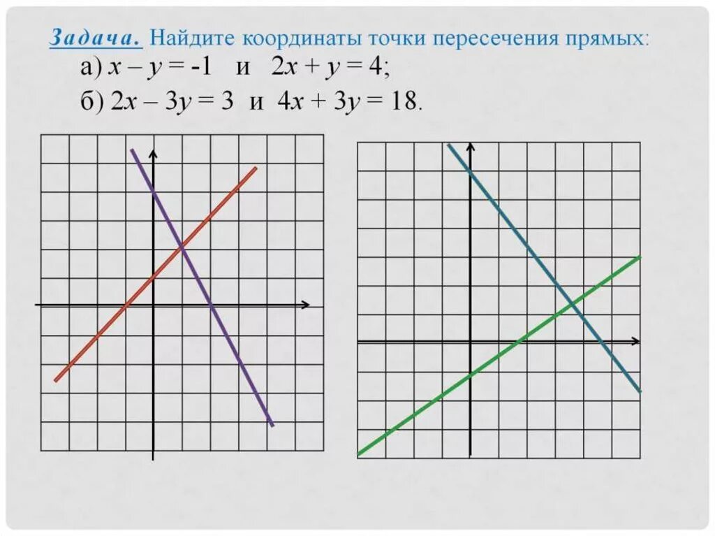 Найдите координаты точки пересечения прямой y 9. Координаты точек пересечения. Как найти координаты точки пересечения прямых. Нахождение координат точки пересечения прямых. Координаты точки пересечения двух прямых.