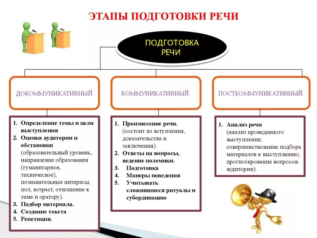 Последовательность этапов речи. Этапы подготовки и проведения публичного выступления. Схема этапы подготовки речи. Таблица этапы публичного выступления. Этапы подготовки публичной речи:.