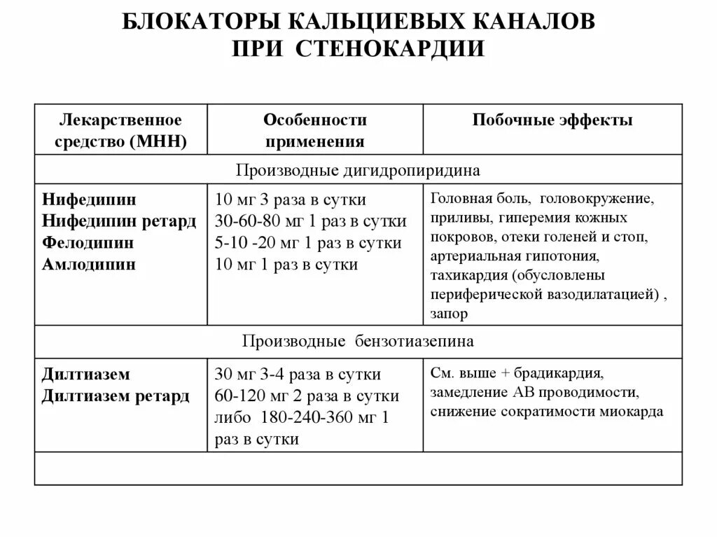 Блокаторы кальциевых каналов препараты при стенокардии. Блокаторы медленных кальциевых каналов при стенокардии. Неселективные блокаторы кальциевых каналов препараты. Производные дигидропиридина препараты блокаторы кальциевых. Препараты группы кальциевых блокаторов