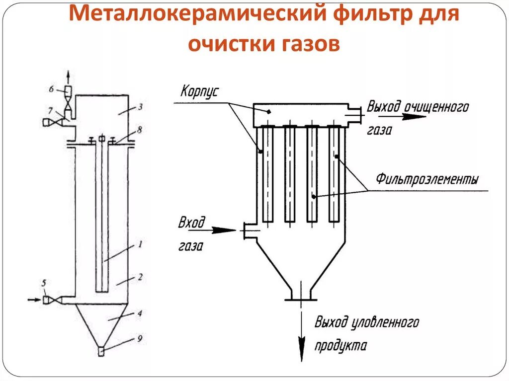 Схемы очистки газов. Керамический фильтр схема. Трубчатый электрофильтр схема. Рукавный фильтр схема запыленный ГАЗ. Схема автоматизации рукавный фильтр.