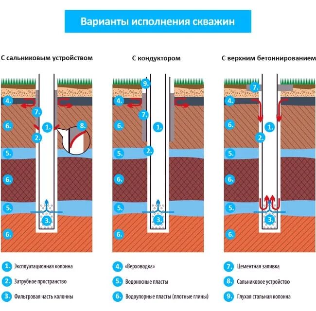 Названия скважин